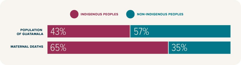 statistic about the disproportionate amount of deaths among the indigenous people of guatemala 