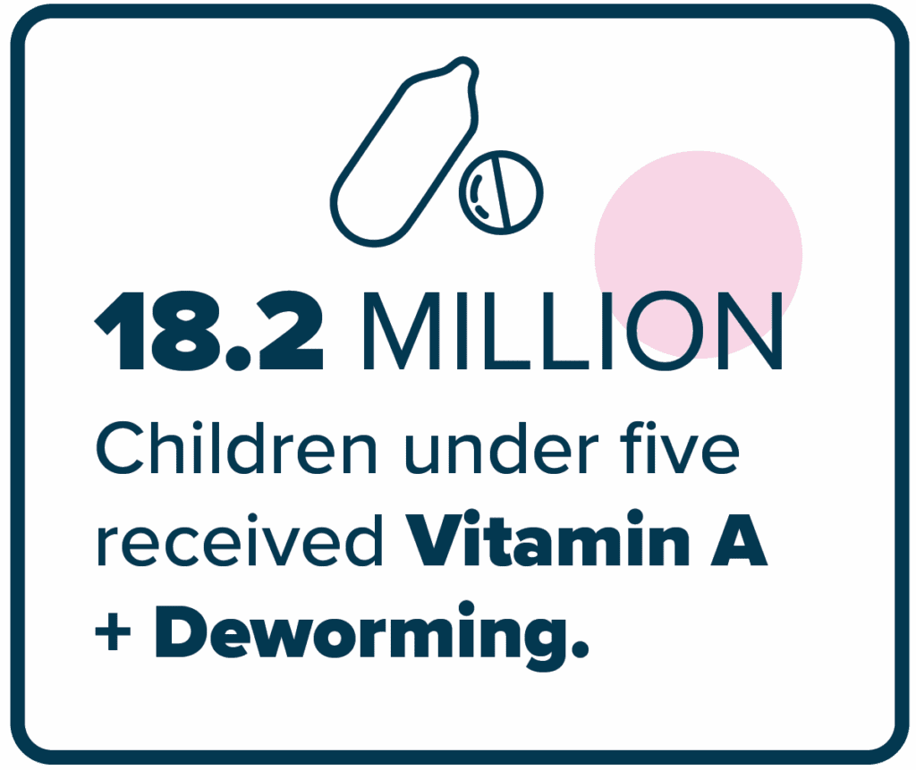 18.2 million children under five received vitamin A plus deworming.