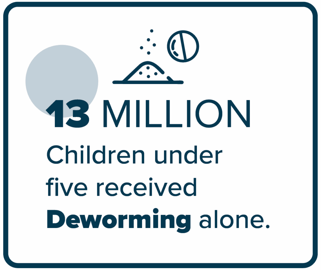 13 million children under five received deworming alone.