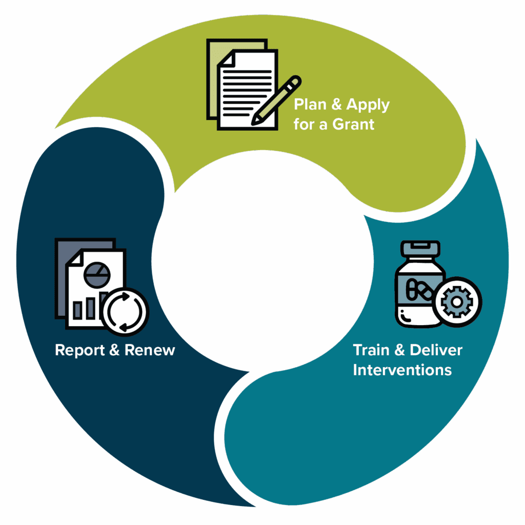 Colorful circular infographic with three sections: Plan & Apply for a Grant, Train & Deliver Interventions, Report & Renew