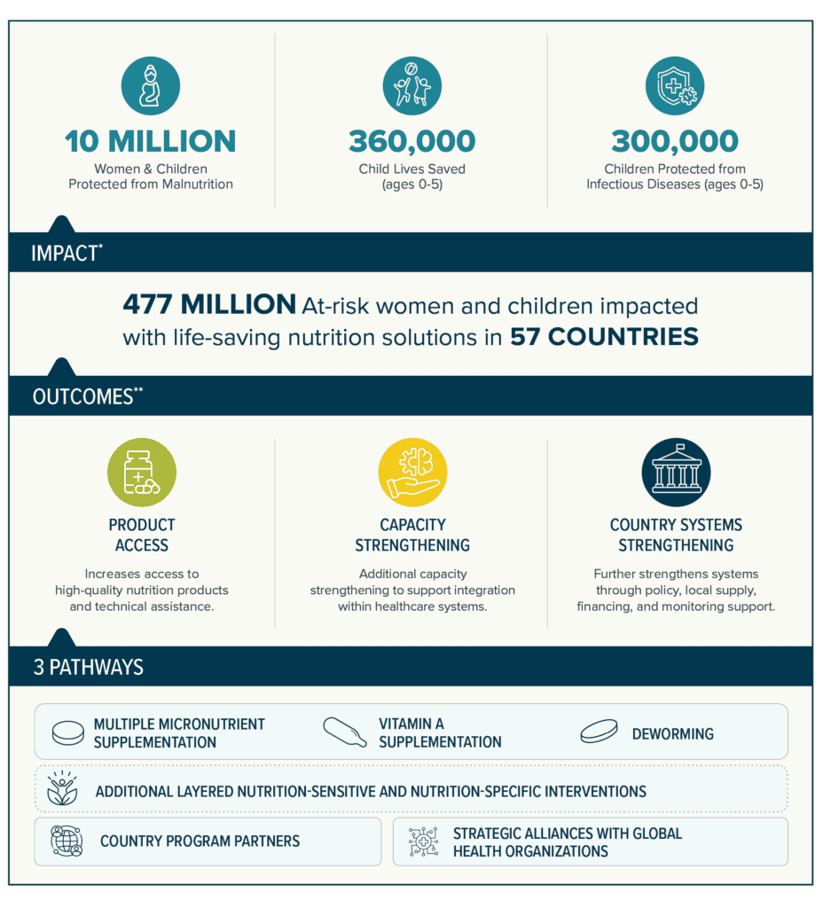 Pathway to Impact infographic: impact, outcomes, and three pathways for delivering nutrition interventions.